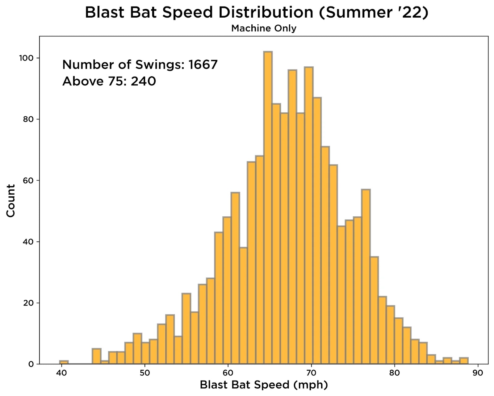 Biomechanics Recap - Summer ‘22