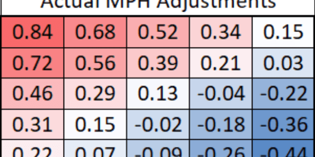 Calling the Right Pitch: Investigating Effective Velocity at the MLB Level