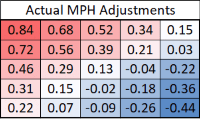 Calling the Right Pitch: Investigating Effective Velocity at the MLB Level