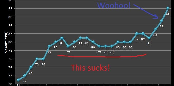 A Pitcher's Long-Term Velocity Development: The Herbie Good Story