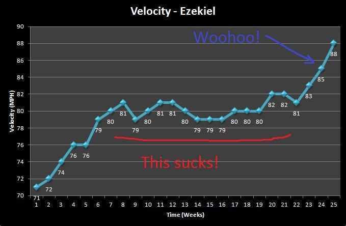 A Pitcher's Long-Term Velocity Development: The Herbie Good Story