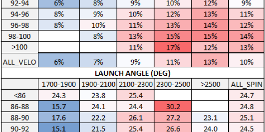 TEST A Deeper Dive into Spin Rate