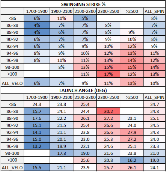 TEST A Deeper Dive into Spin Rate