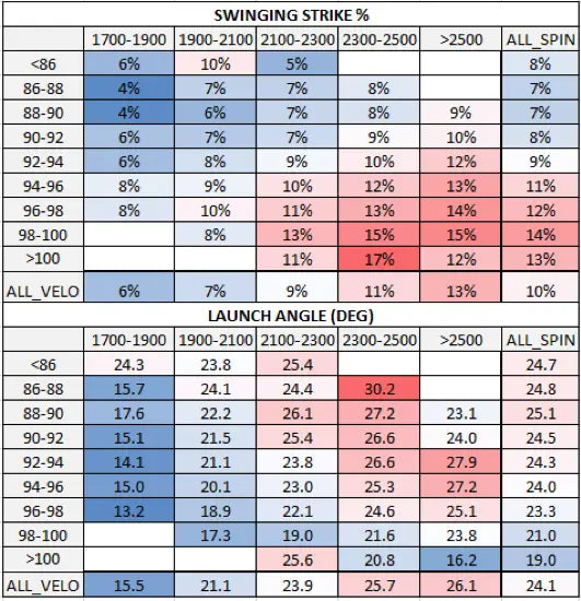 A Deeper Dive into Fastball Spin Rate