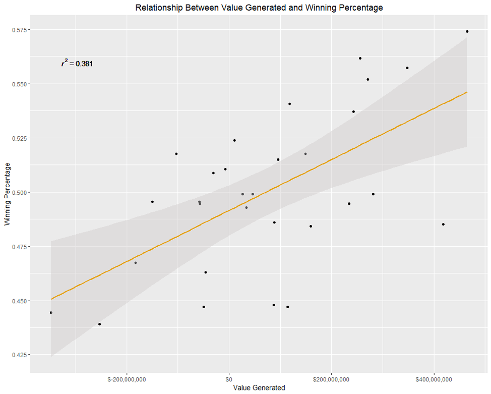 Developing More With Less: Does Efficiency in Player Development Lead to Success?