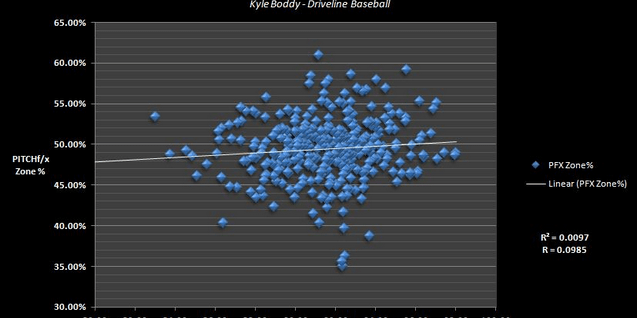 Does Throwing Harder Mean Throwing Wilder?
