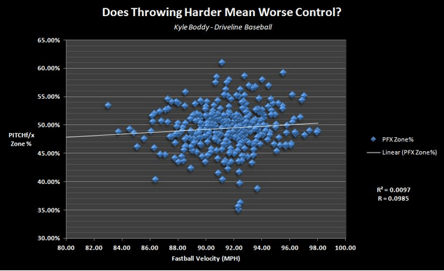 Does Throwing Harder Mean Throwing Wilder?