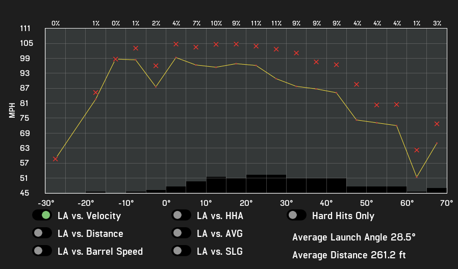 Test Using Swing Plane, Attack Angle and Launch Angle to Coach Hitters
