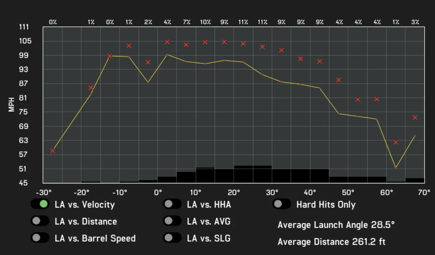 Using Swing Plane to Coach Hitters: a Deeper Look