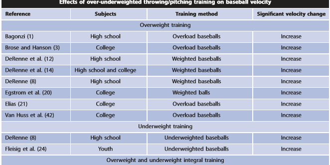 A Look at Long Term Weighted Ball Research