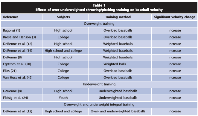 A Look at Long Term Weighted Ball Research