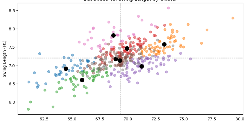 Using MLB Bat Tracking Data to Better Understand Swings