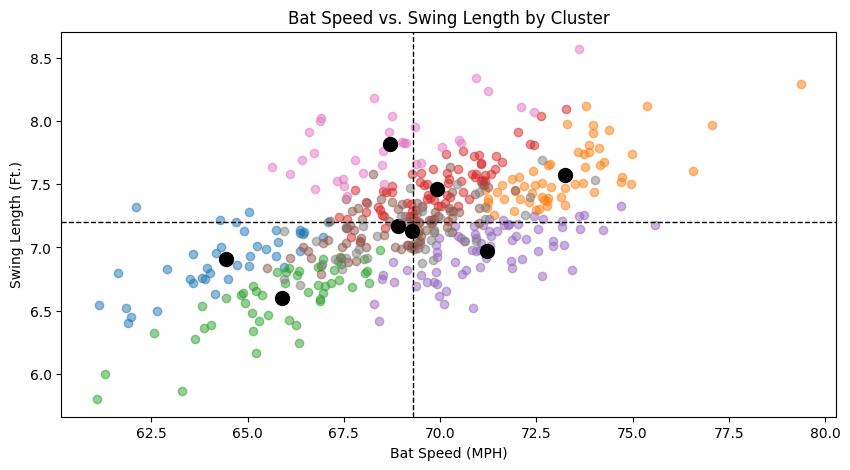 Using MLB Bat Tracking Data to Better Understand Swings
