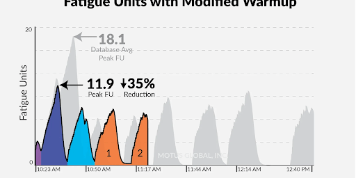 How the Cincinnati Reds Used PULSE to More Effectively Manage Their Pitching Staff
