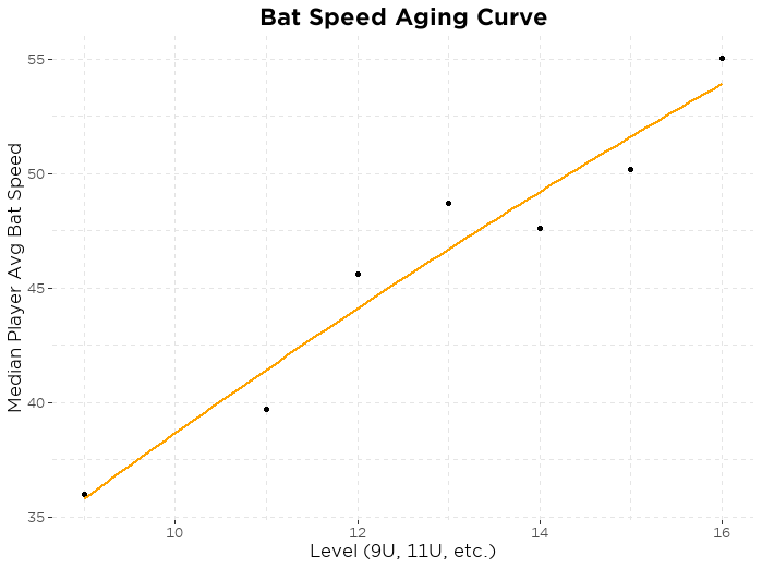 Youth Baseball Player Development -- Velocity Aging Curves