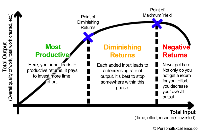 The Path to Long-Term Training Progress and Adaptation