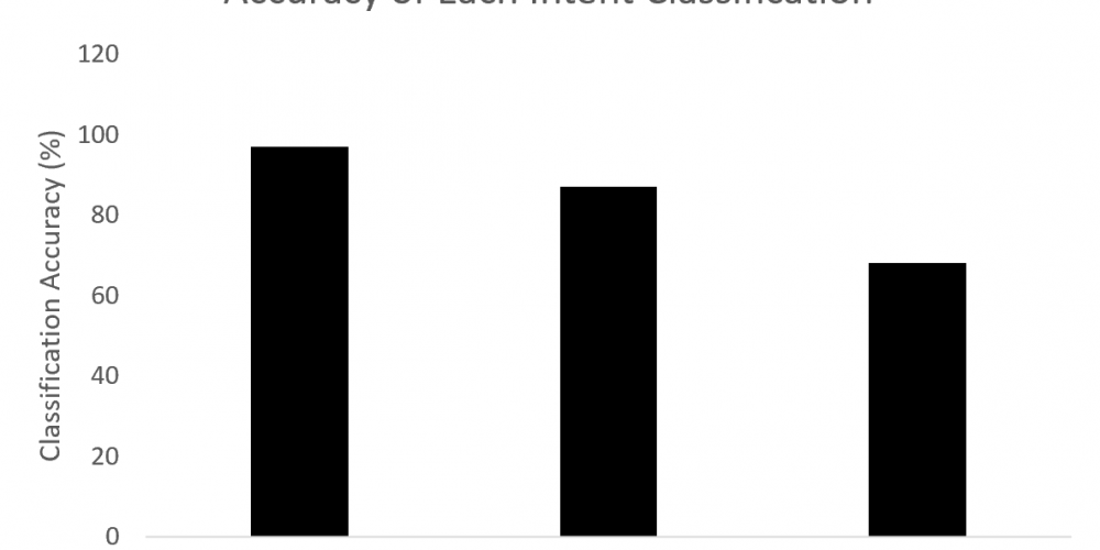 accuracy of intent classification