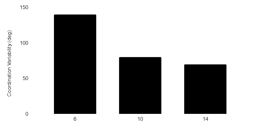 Coordination Variability by age