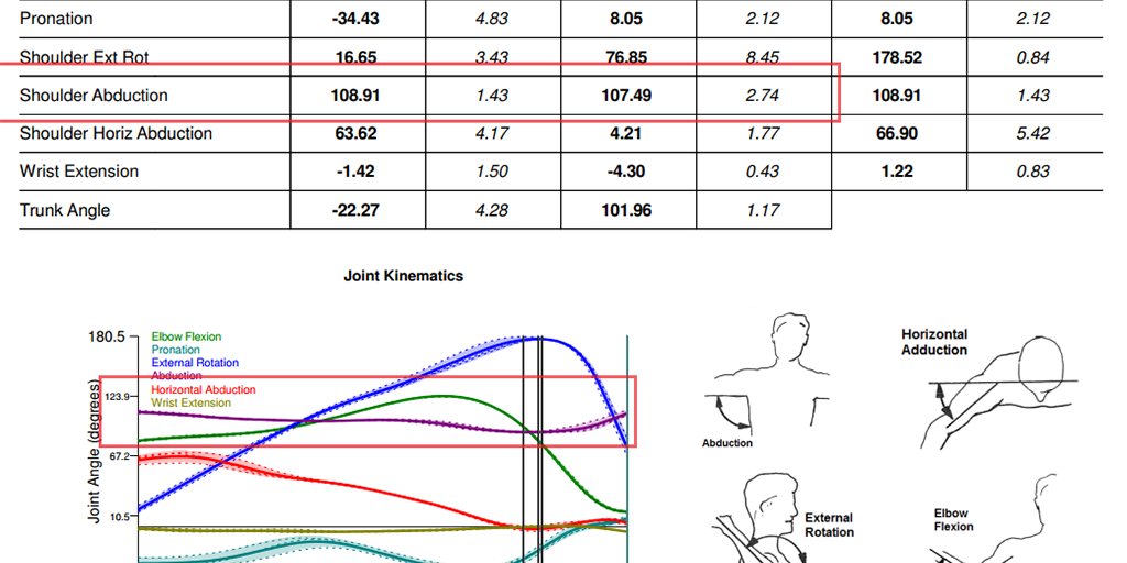 The Value of Data in Player Representation