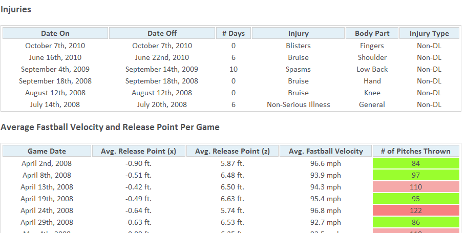 Advanced Baseball Injury Database (and PITCHf/x data)