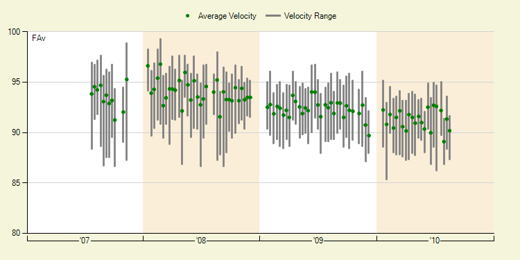 Tim Lincecum - What Changed?