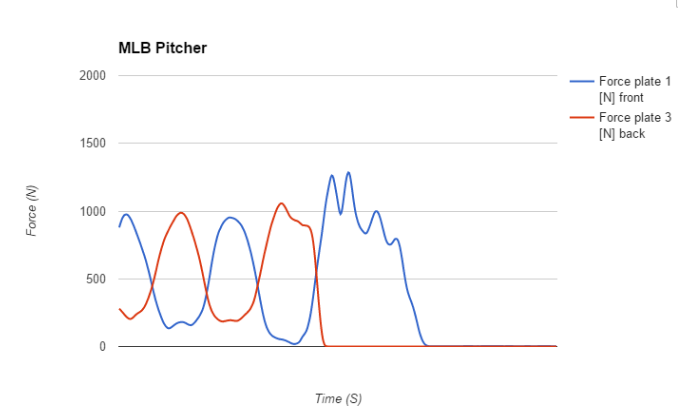 Analyzing Front and Back Leg Ground Forces in Pitchers Using Force Plates
