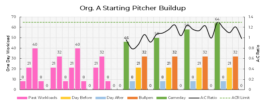Starting Pitching Workloads: Part 1