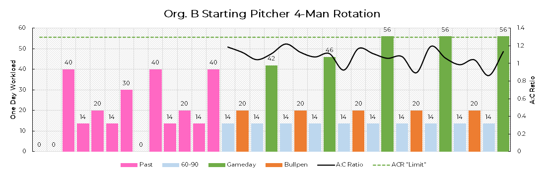 Starting Pitching Workloads: Part 2