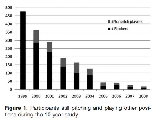Releasing Tommy John's Grip on Pitchers
