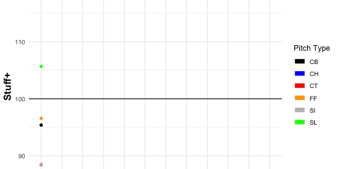 Stuff Plot