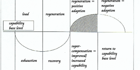 Overtraining: A Serious Problem