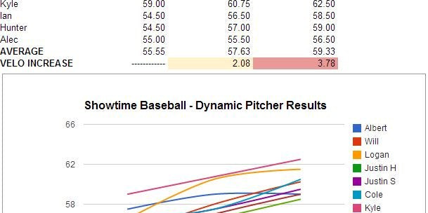 Early Results from The Dynamic Pitcher!