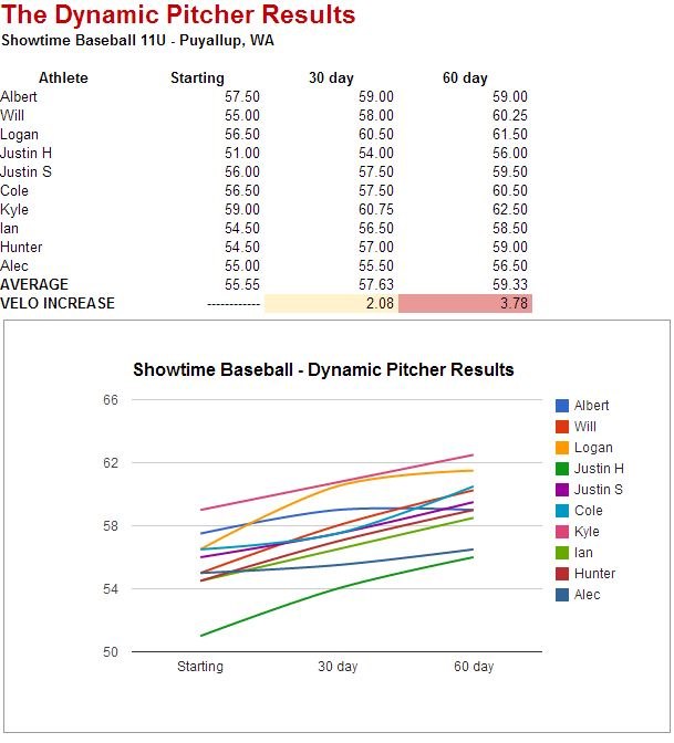 Early Results from The Dynamic Pitcher!