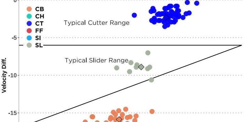 Optimizing Breaking Ball Shape Through Data-Driven Pitch Design, Part One