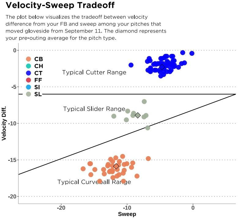 Optimizing Breaking Ball Shape Through Data-Driven Pitch Design, Part One