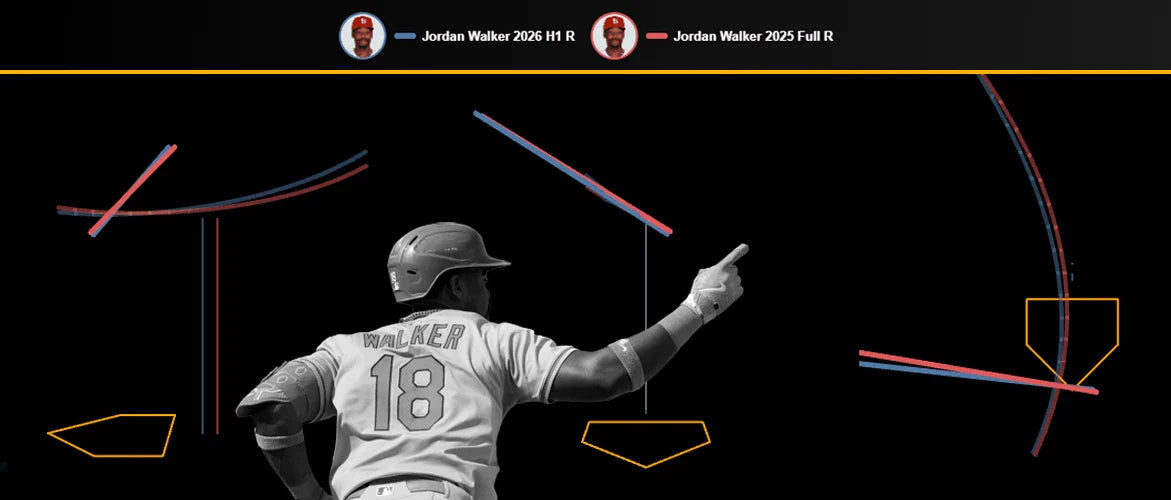 We don't just care about bat speed at Driveline and Jordan Walker is evidence of that