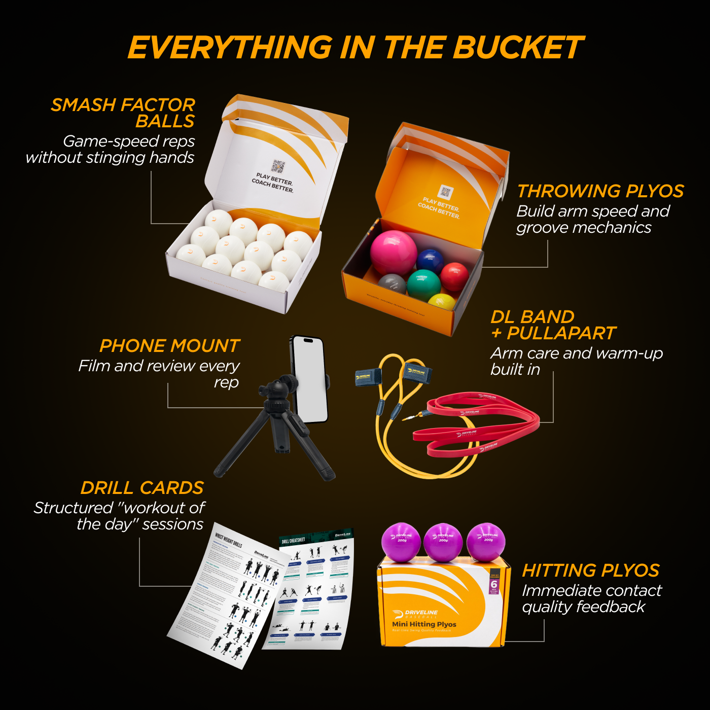 Everything in the Bucket

- Smash Factor Balls: Game-speed reps withouth stinging hands
- Throwing Plyos: Build arm speed and groove mechanics
- DL Band + Pull-Apart: Arm Care and warm-up built in
- Hitting Plyos: immediate contact quality feedback
- Drill Cards: Structured "workout of the day" sessions
- Phone Mount: Film and review every rep