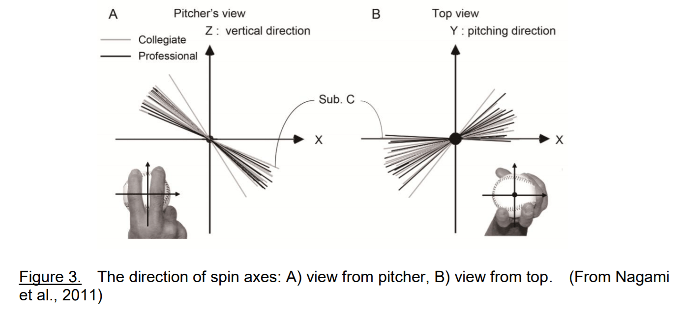 Mastering The Axis Of Rotation A Thorough Review Of Spin Axis In Three Dimensions Driveline Baseball