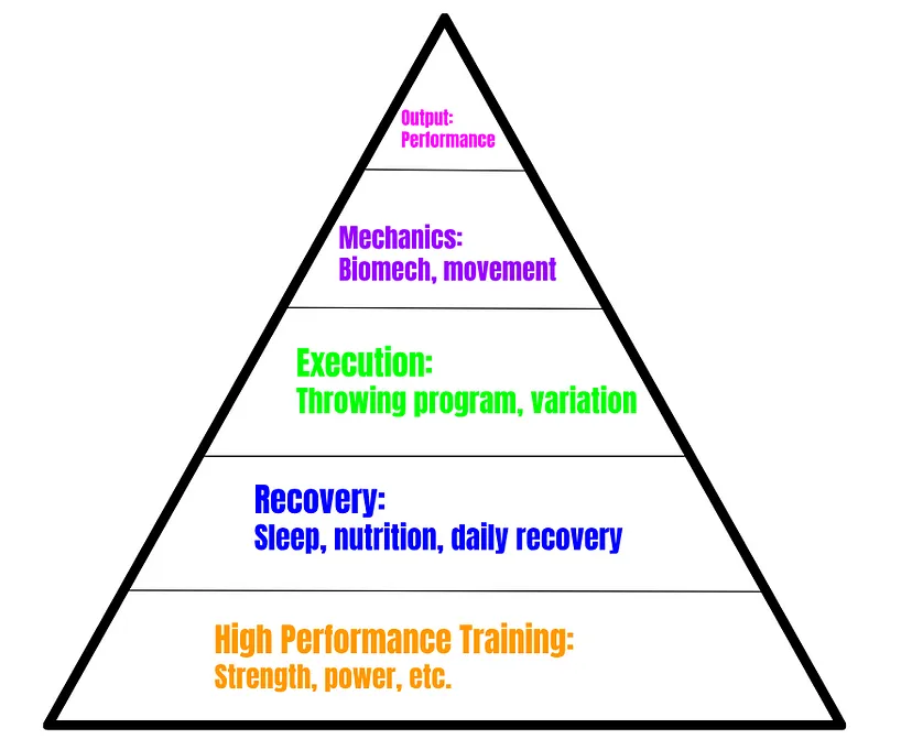 Maslow, Bernoulli, and Baseball: The Pitching Hierarchy of Needs